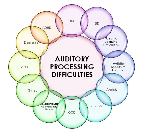 17 bästa idéer om Auditory Processing Disorder på Pinterest
