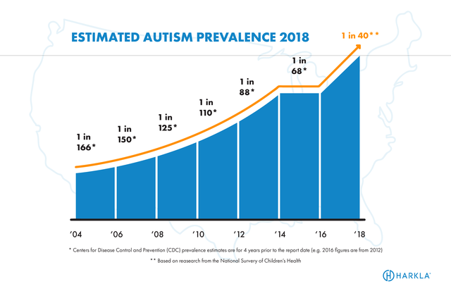 2020 Autism Statistics: New Recent Study Shows Increase