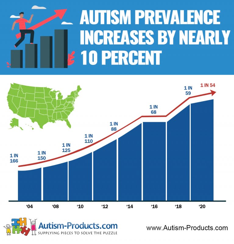 Autism Prevalence Increases