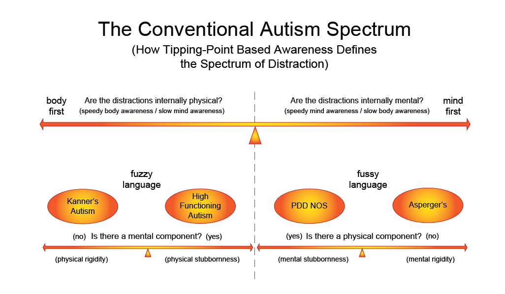 Autism Spectrum Menu