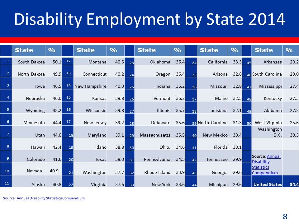 Best and Worst States for People with Disabilities to Get Jobs ...