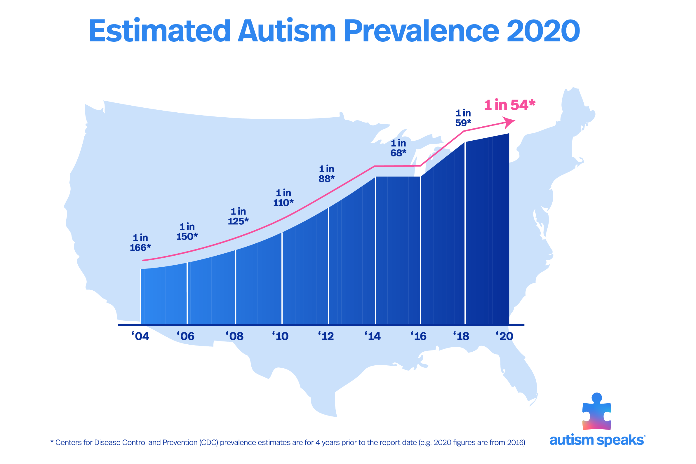 CDC estimate on autism prevalence increases by nearly 10 ...