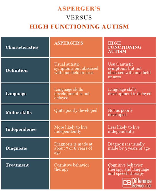 Difference Between Aspergers and High Functioning Autism ...
