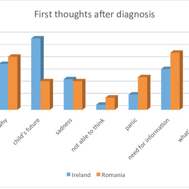 Distribution of age when diagnosed (Irish vs Romanian ...