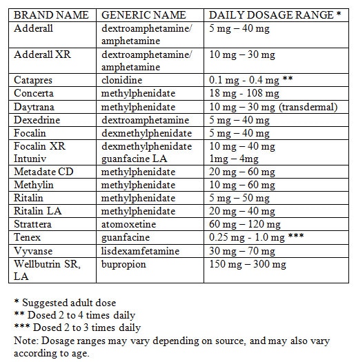 Dosage Range Chart  Medications for ADD/ADHD : Pharmatherapist