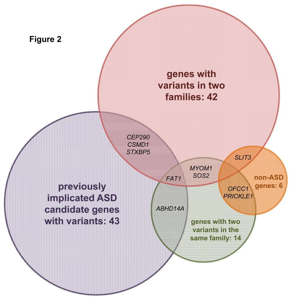 Exome sequencing of extended families with autism reveals ...