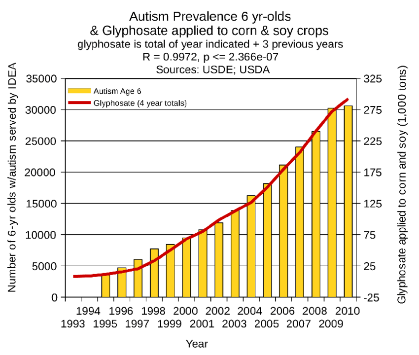 Graph of US rates of autism prevalence in first grade served under IDEA ...