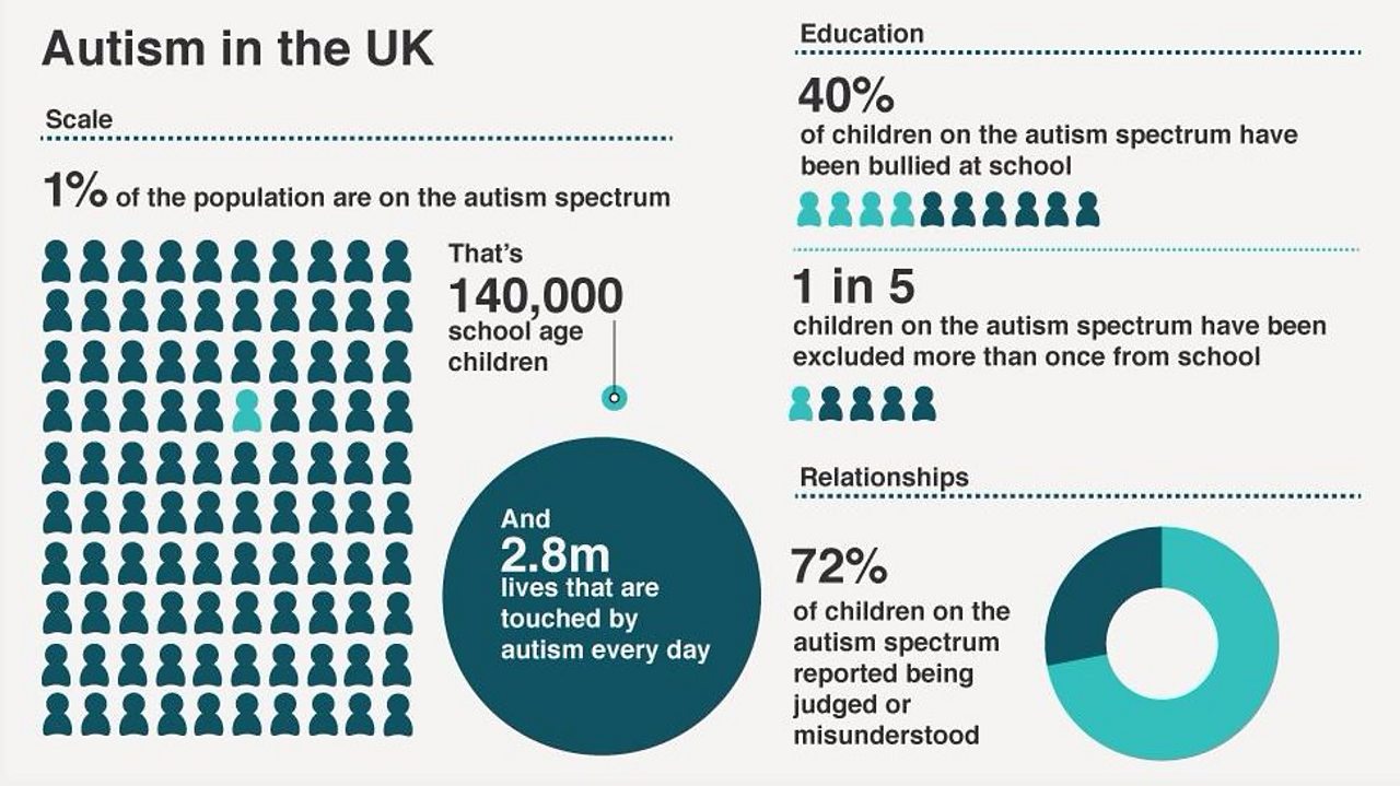 How does a child experience autism?