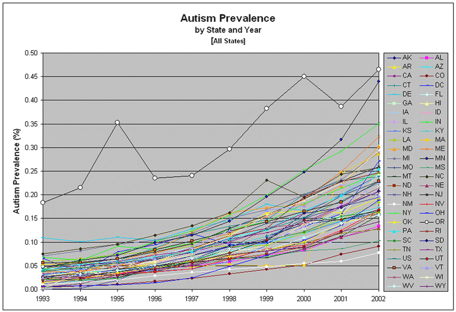 How " Educational Assessments"  Skew Autism Prevalence Rates ...