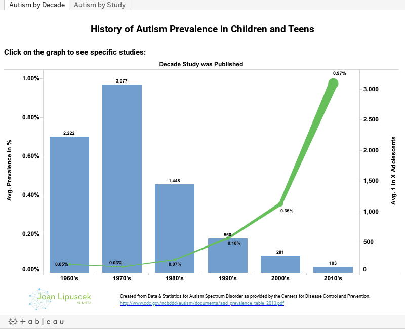 How Has Autism Prevalence Changed Over Time?