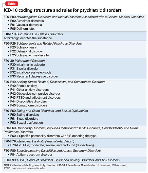 Printable List Of Icd 10 Codes For Mental Health