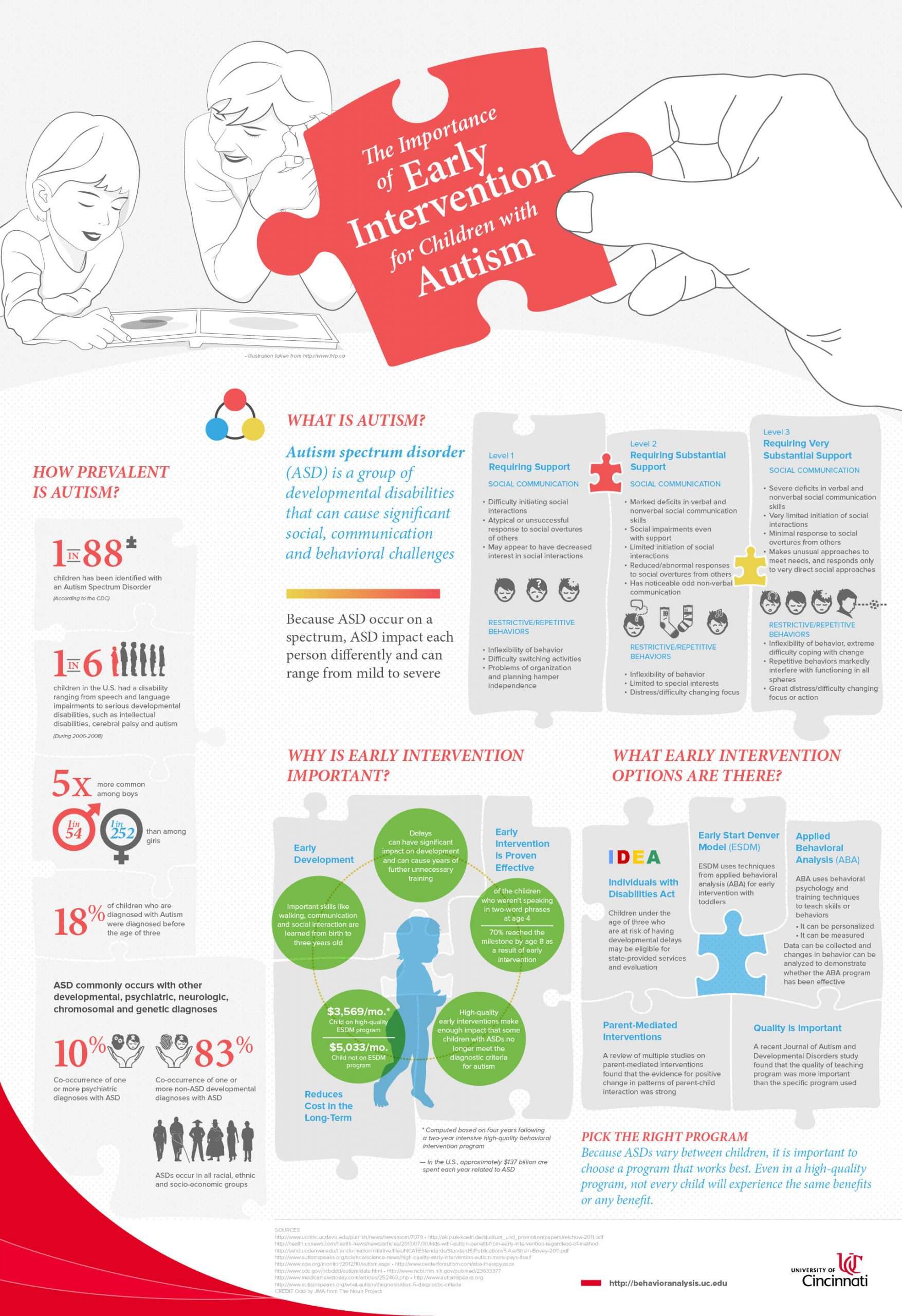 Importance of Early Autism Intervention [Infographic]