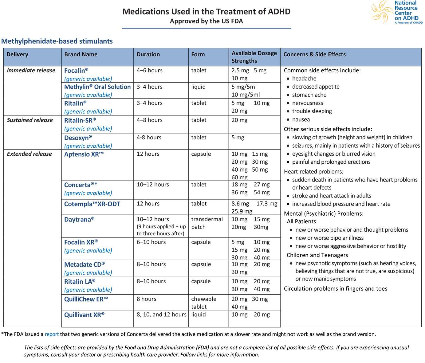 Medications Used in the Treatment of ADHD