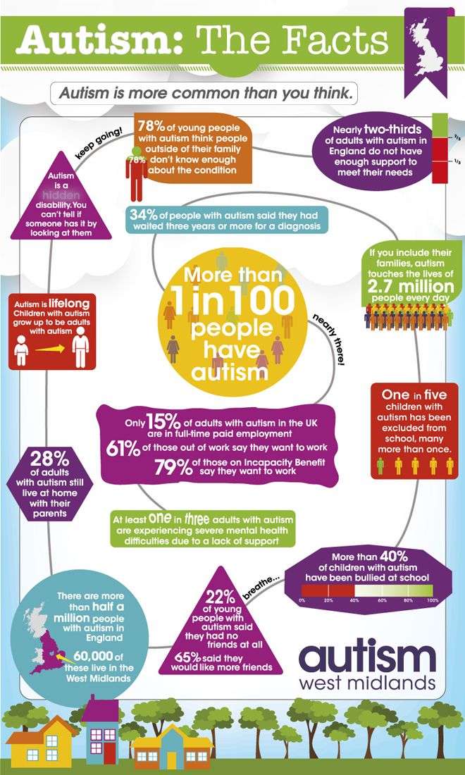 Pin on What is Autism?