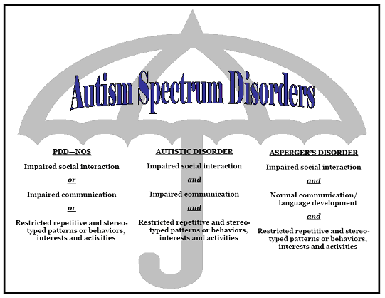 Practice Wisdom: Autism Awareness: Changes in DSM