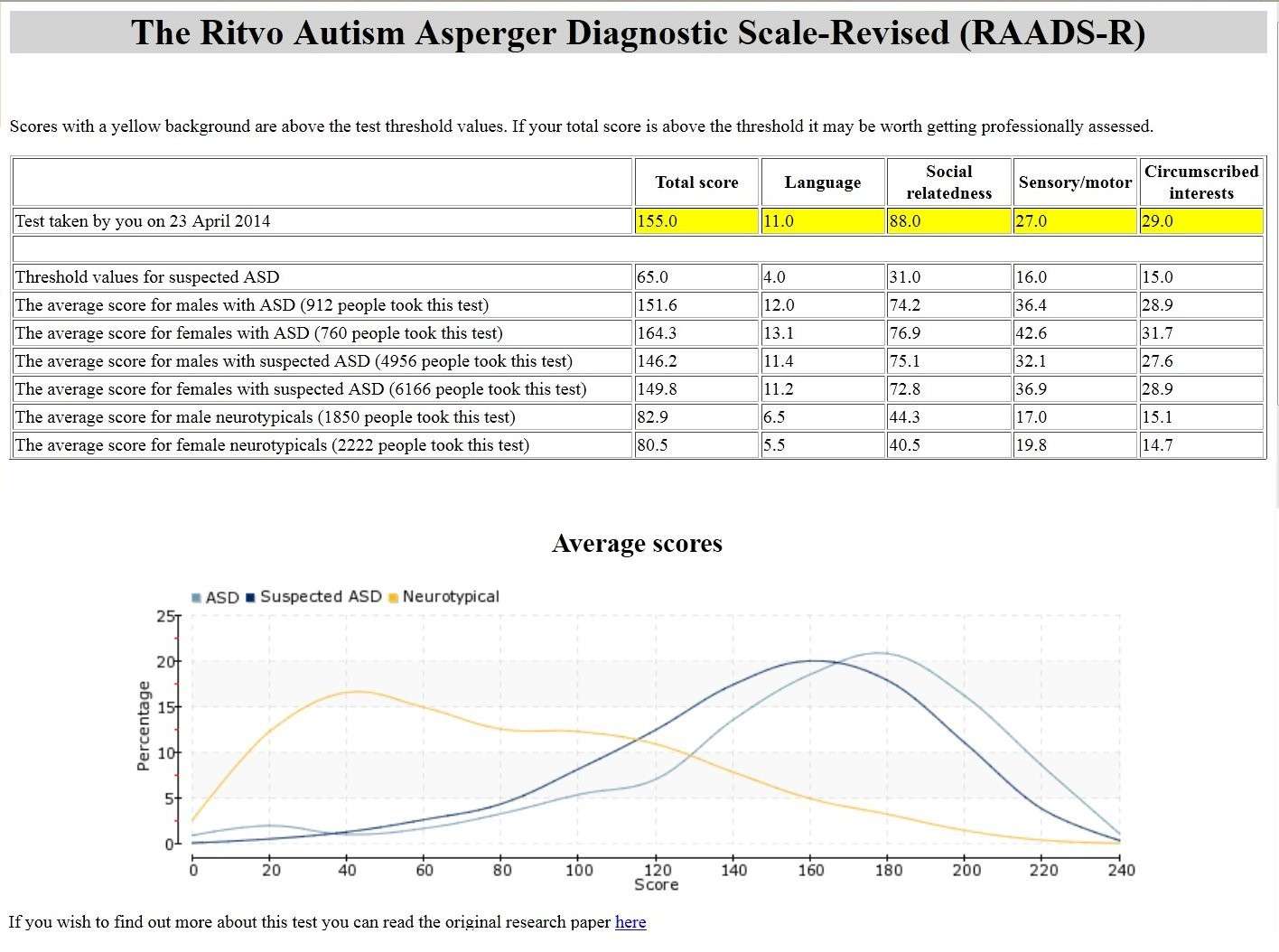 The Ritvo Autism Asperger Diagnostic Scale