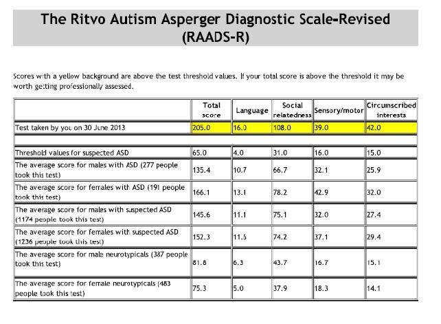 The Ritvo Autism Asperger Diagnostic Scale