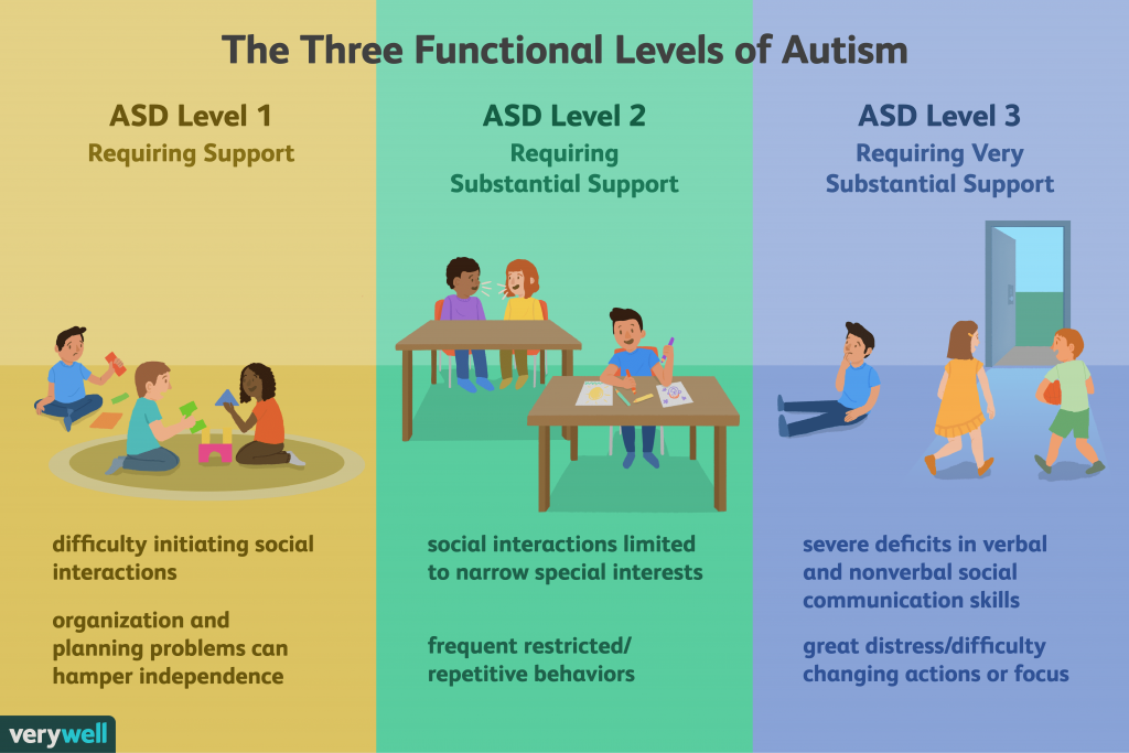 What Are The Different Levels Of Autism AutismTalkClub