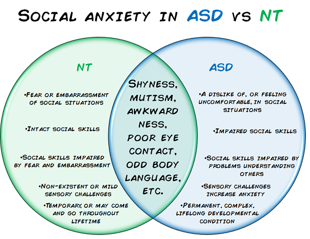 avoidant personality disorder vs social anxiety disorder