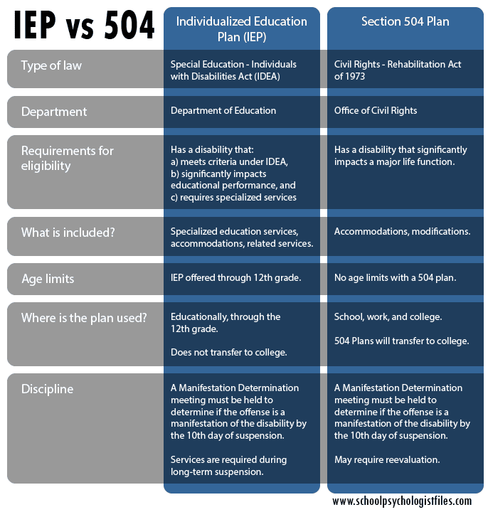 Which is better, a 504 Plan or an IEP?  School Psychologist Files