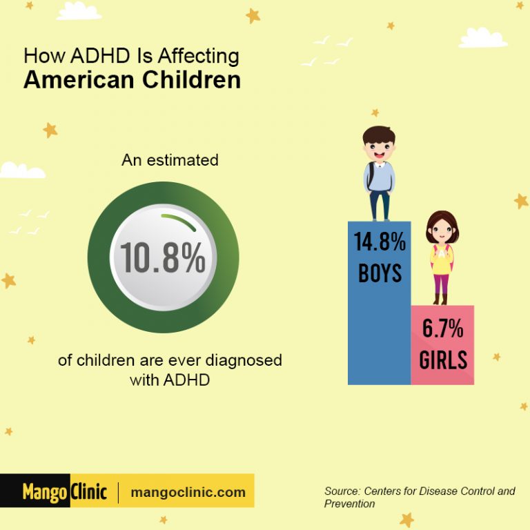 Why You Should Use FDA Approved ADHD Drugs Only · Mango Clinic